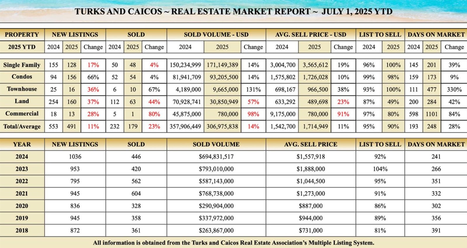 Market Report Grace Bay Realty – July 2025