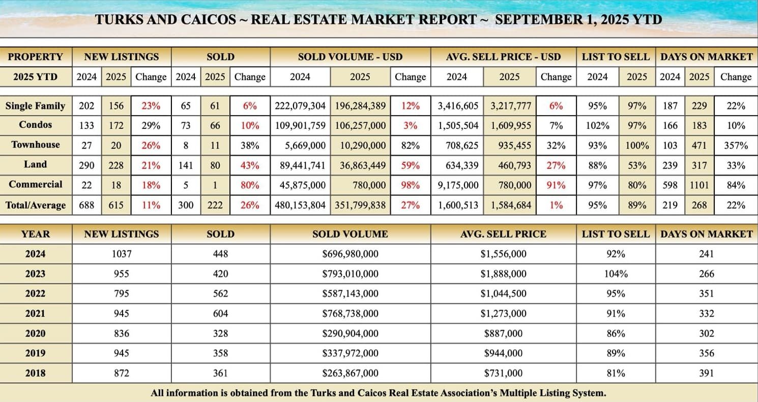 Market Report Grace Bay Realty – September 2025
